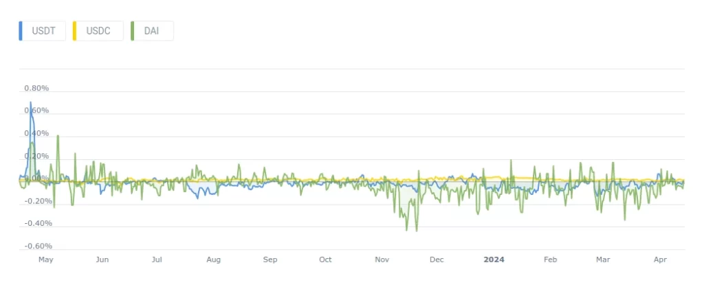 Tether USDT and competitors