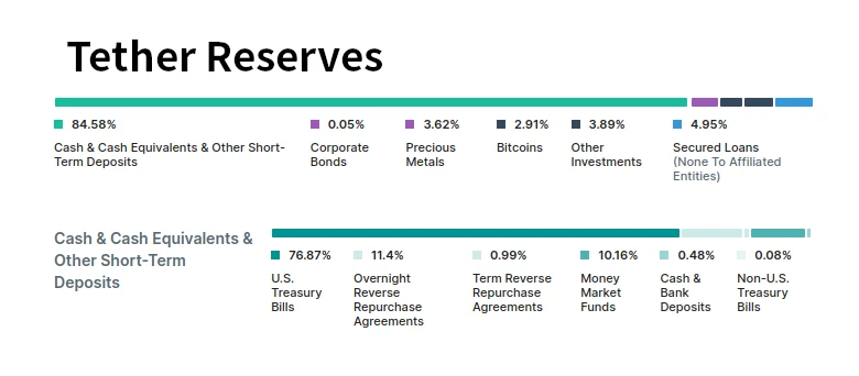 Tether Reserves