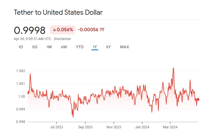 USDT to USD chart